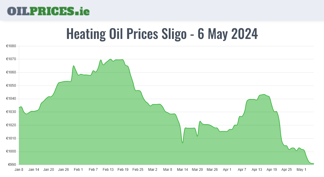Cheapest Oil Prices Sligo / Sligeach